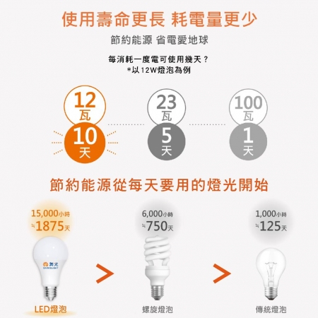【DanceLight 舞光】單入 38W LED商業燈泡 大瓦數燈泡 E27 適用停車場 商業空間（白光/黃光）