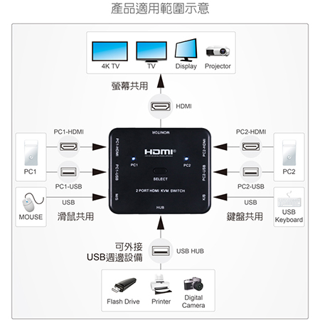 伽利略 【HKVM2S】2埠/電子式 HDMI 4K2K KVM 電腦切換器