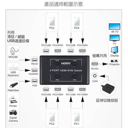 伽利略 【HKVM4S】HDMI 4K2K KVM 電腦切換器 4埠 手動＋電子式