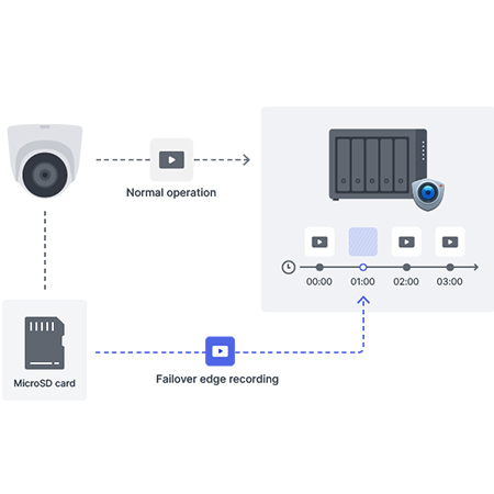 Synology 群暉 BC500 5MP AI偵測子彈型攝影機 （IPCAM） 