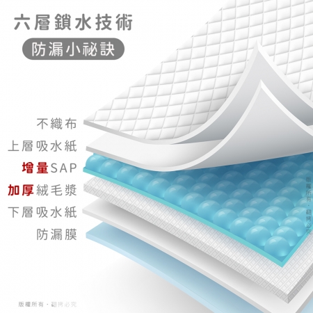 汪本屋 1.5kg加厚升級款 寵物尿布墊-6包