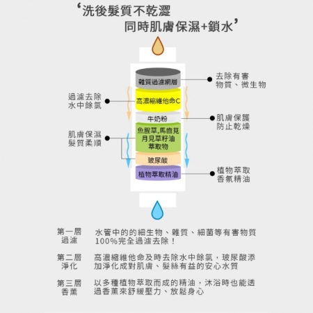 【韓國 LAVI 沐浴香薰維他命過濾器】水質過濾器 蓮蓬頭香氛過濾器 香薰沐浴過濾器 除氯過濾