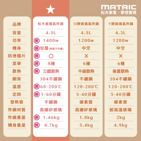 【MATRIC 松木】料理魔方4.5L玻璃氣炸鍋MG-DV4508BM （玻璃無塗層，健康新升級）