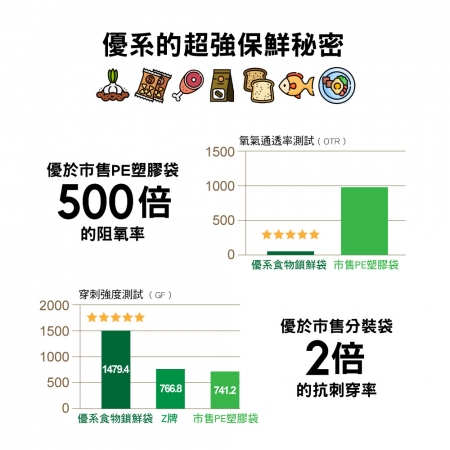USii優系 高效鎖鮮食物專用袋-立體夾鏈袋 M（3入組）