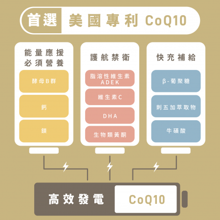 【Dr. Nutri芯漾生醫】CoQ10輔酵素｜60顆｜瓶裝嚴選美國專利CoQ10｜輕鬆吃出精神旺盛｜極致13道獨家配方