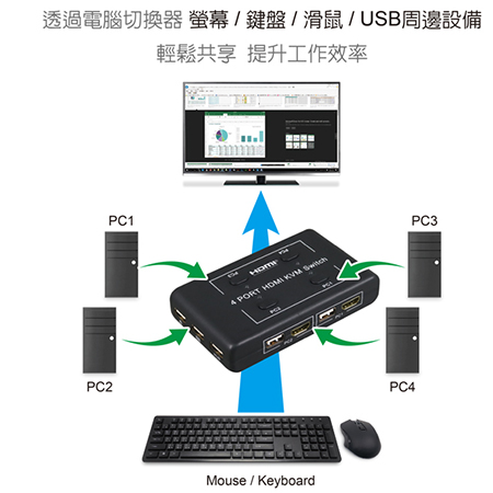 伽利略 【HKVM4S】HDMI 4K2K KVM 電腦切換器 4埠 手動＋電子式