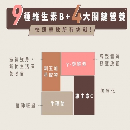 【Dr. Nutri芯漾生醫】綜合B群PREMIUM ｜120粒｜瓶裝加拿大酵母B群｜肌醇｜γ-穀維素 L-5-甲基四氫葉酸鈣