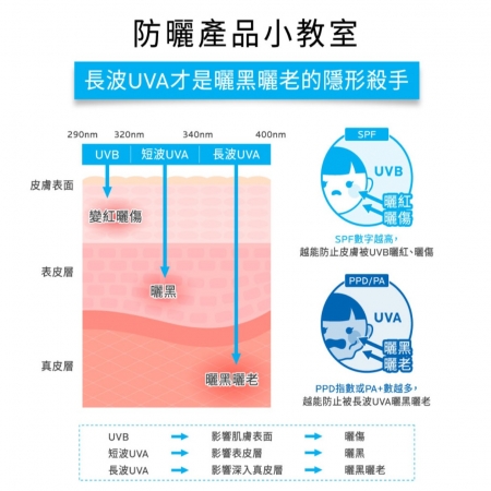 全護清爽防曬液UVA PRO潤色30ml