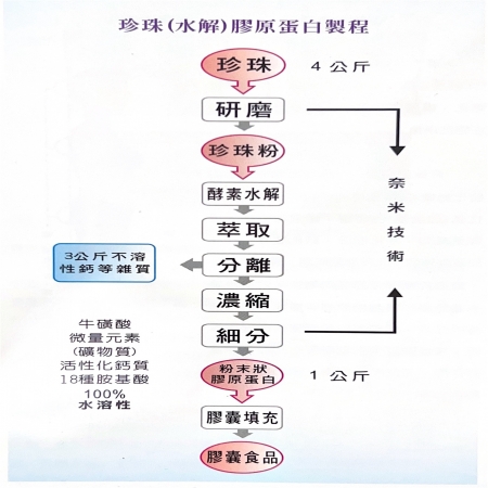 美人山珍珠膠原蛋白（100%水解、100%吸收）