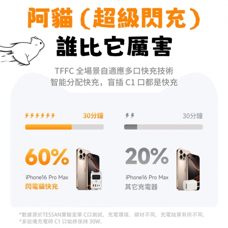 TESSAN 閃電貓65W GaN氮化鎵 快充充電器-1.8米