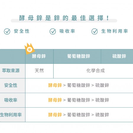 【高吸收率】純酵母鋅（鋅15mg）｜芯漾生醫｜透明植物膠囊｜全素｜120粒玻璃罐