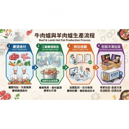 【急便鮮】牛肉爐/羊肉爐任選12包（1000g/包）