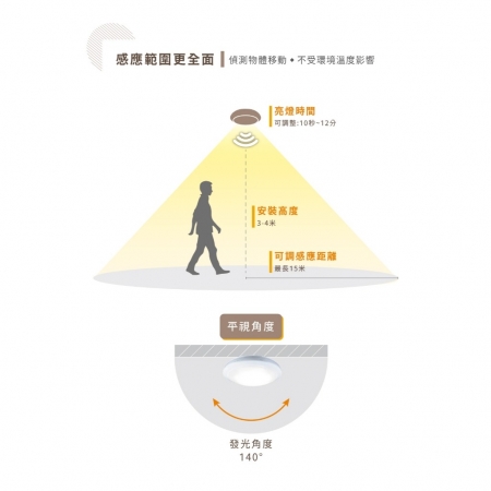 【舞光】 LED 智慧 微波感應 感應吸頂燈 16W 防水防塵 IP66 陽台 感應燈