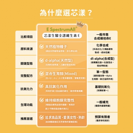 【匠の養顏】天然d-α型維生素E｜α、β、γ、δ四型態｜芯漾生醫｜全素｜60粒玻璃罐